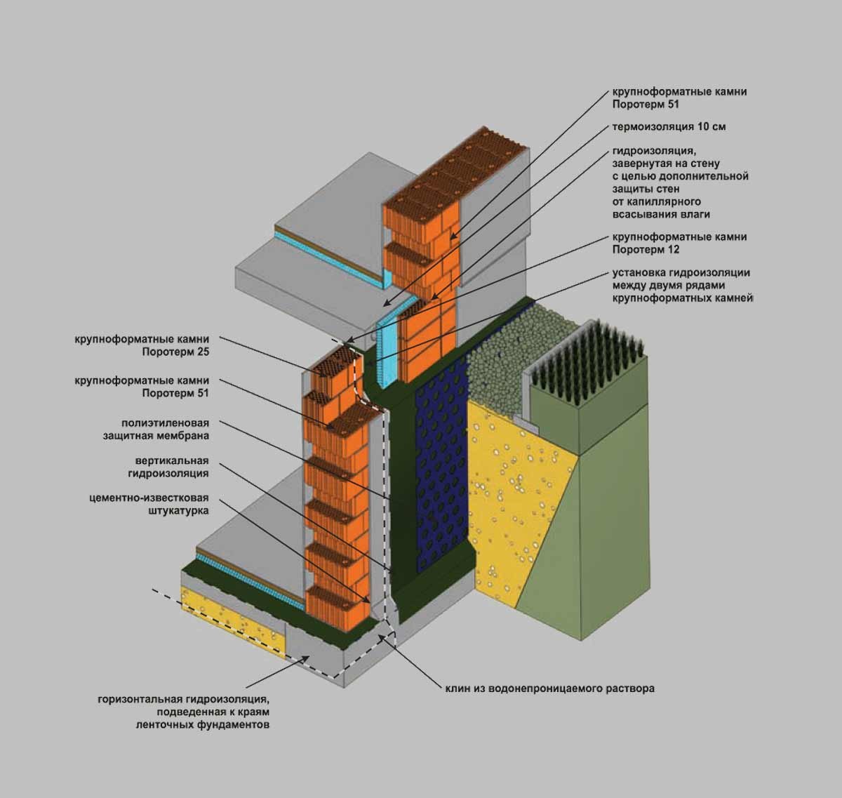 Узел стены поротерм 380 с утеплителем. Пирог стены поротерм 380 с утеплителем. Наружные стены из блока Porotherm 25. Поротерм 380 мм узлы.