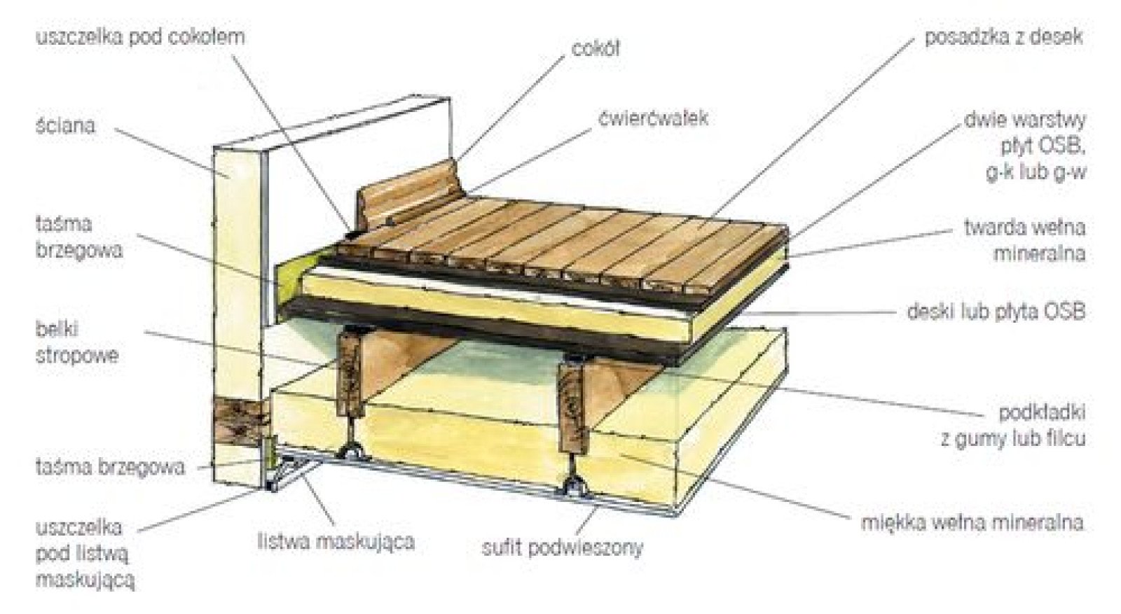 Звукоизоляция деревянного перекрытия. Шумоизоляция пола 2 этажа в деревянном доме. Схема межэтажного перекрытия по деревянным балкам. Звукоизоляция перекрытия по деревянным балкам. Шумоизоляция для межэтажного перекрытия по деревянным балкам схема.