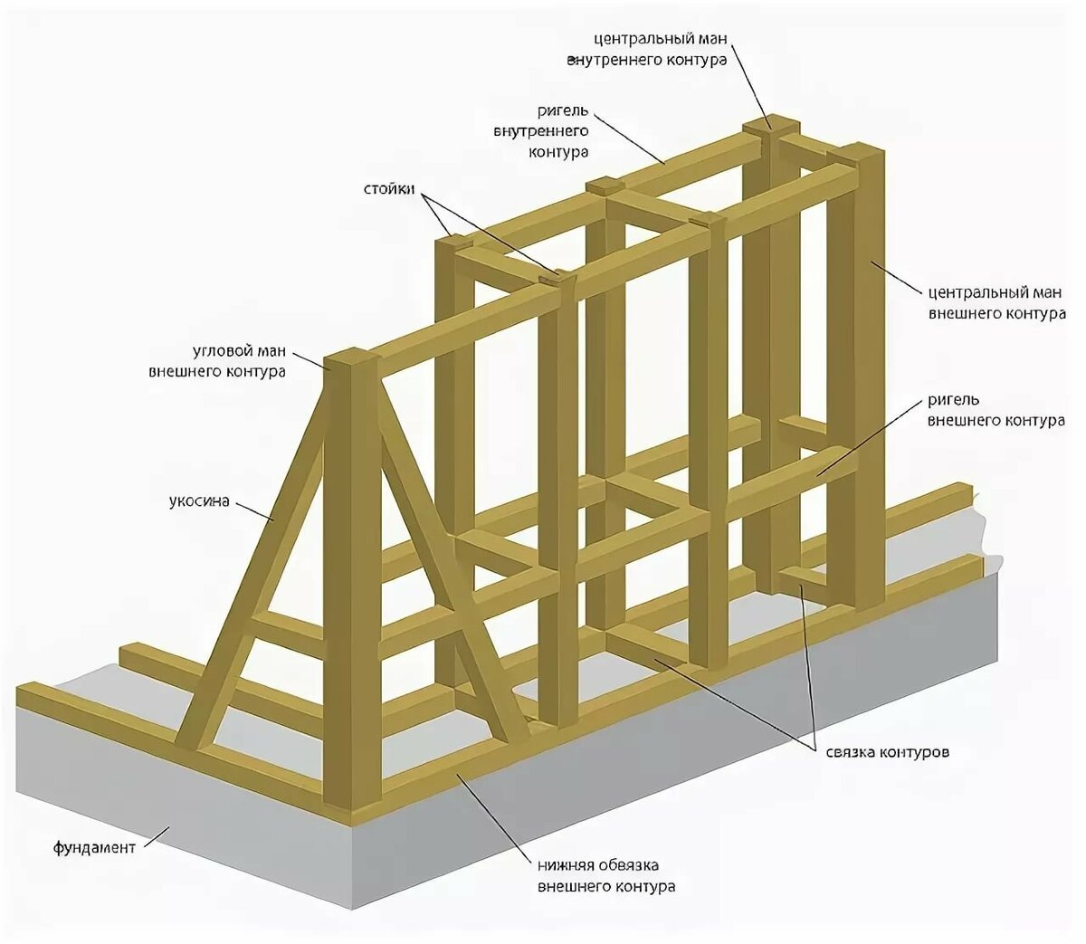 Части каркасного дома. Укосина крепеж брус 150. Укосины и ригели в каркасном. Узлы крепления каркасника. Фахверк узлы соединения.