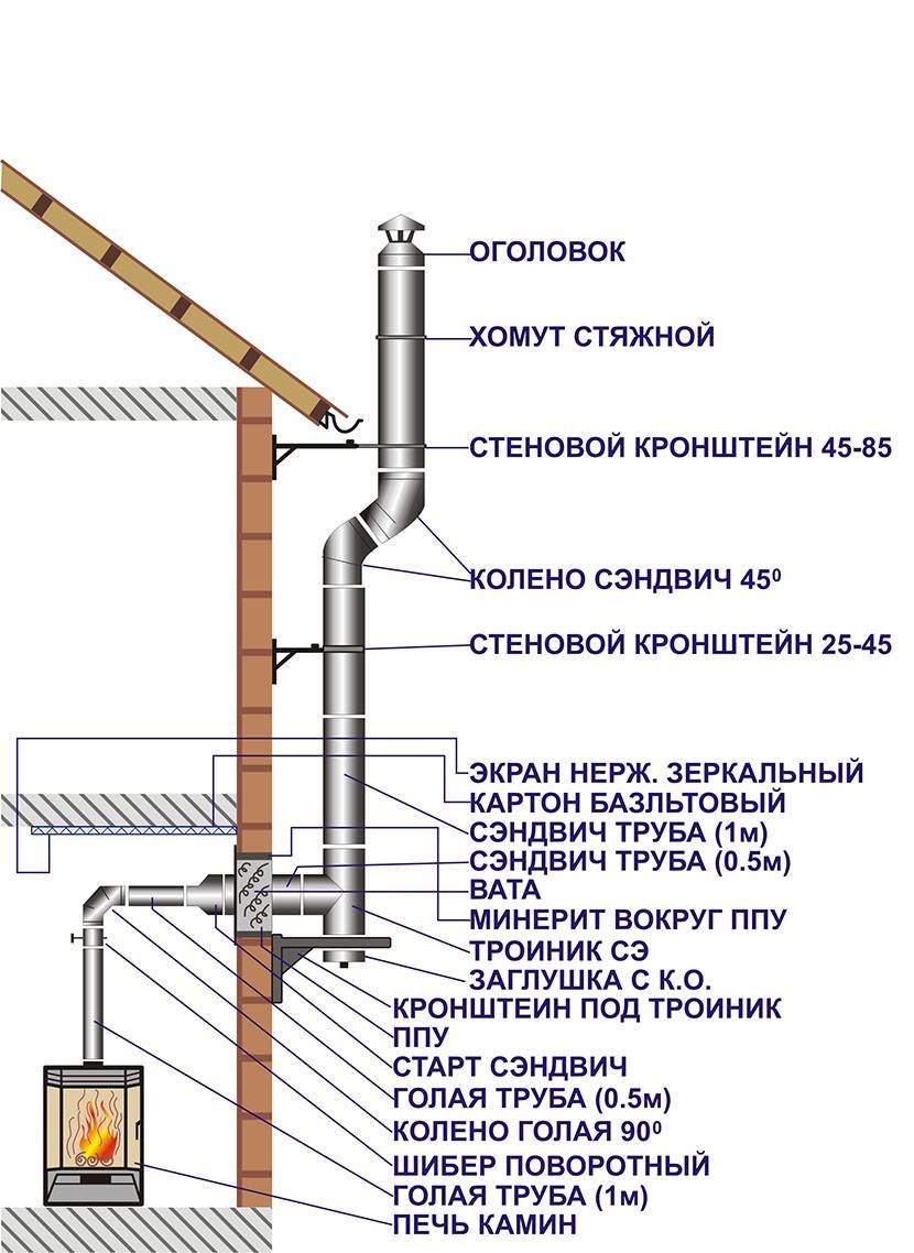 Дымоход в стену в каркасном доме